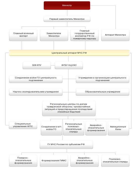 Структура МЧС России.