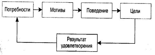 Схема протекания мотивационного процесса.
