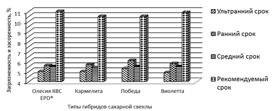 Среднее значения загрязненности и засоренности за годы исследования (2008;2010 гг.).