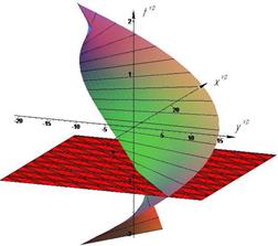 Полигональная модель поверхности, полученной в сечении гиперповерхности гиперплоскостью Z=0.