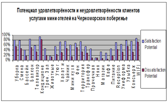 Оценка удовлетворённости клиентов услугами мини отелей черноморского побережья методом Кано.