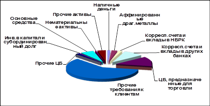Структура активов банка по видам на 30 сентября 2009 года.