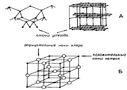 Кристаллические решетки алмаза (слева) и графита (справа) (А). Форма решеток определяет свойства минералов (Б). Ионы хлора и натрия в кристалле каменной соли [ 3 ].