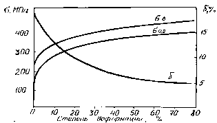 Влияние пластической деформации на механические свойства сплава АМг5 (при t=20вС).