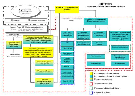 Блок-схема структуры Администрации Каракулинского района.
