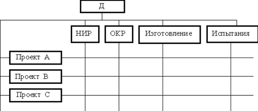 Матричная структура управления по проектам.