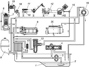 Схема системы смазки двигателя ЯМЗ-238 с односекционным масляным насосом и жидкостно-масляным теплообменником.