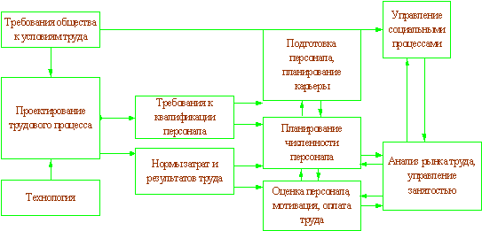 Схема взаимосвязей основных функций управления персоналом.