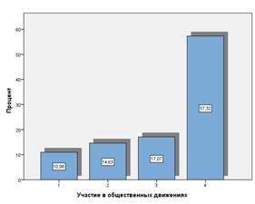 Диаграммы распределения респондентов по участию в общественных движениях.