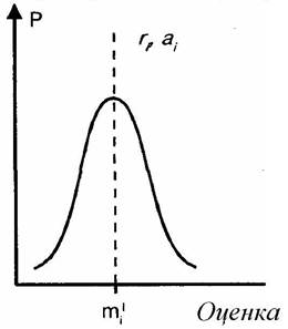 Типичная плотность вероятности оценки социологического параметра a респондентом под номером r[1]. m' - математическое ожидание.