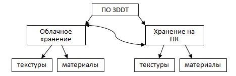 Структура автоматизированной базы 3DDT.