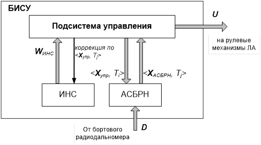 Схема обмена данными между подсистемами БИСУ.