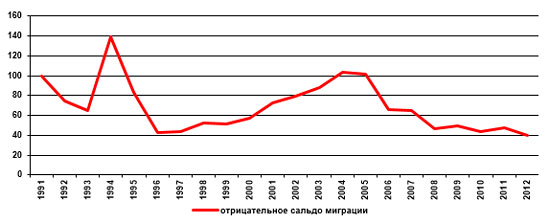 Миграционный отток населения (отрицательное сальдо) в Узбекистане, тыс. человек. Источник.