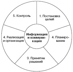 Модель связи функций самоменеджмента.