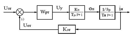 Структурная схема контура регулирования тока.