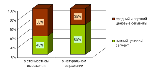 Структура российского рынка очковых линз по ценовым сегментам, % (по данным, приводимым МА Step by Step).