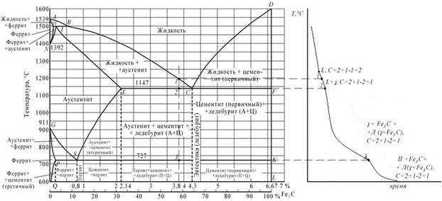 Диаграмма состояния железо-цементит и кривая охлаждения заданного сплава.