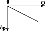 Индикаторная диаграмма в случае плоскорадиального течения несжимаемой жидкости в недеформируемом пласте по закону Дарси.