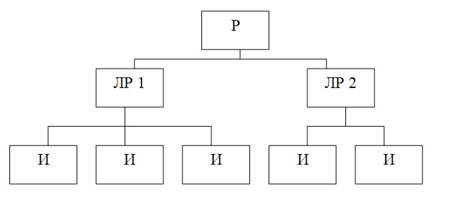 Схема линейной структуры управления.