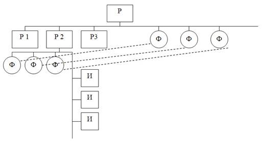 Линейно-функциональная (штабная) организационная структура.