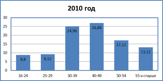 Качественный состав трудовых ресурсов по возрасту 2010 года.