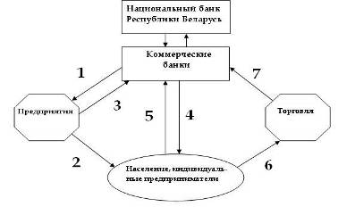 Схема организации налично-денежного обращения в Республике Беларусь.