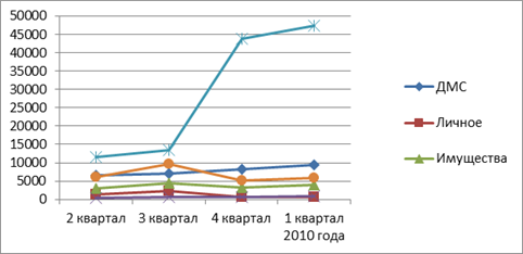 Динамика поступления страховых платежей в 2009 - 2010 годах.