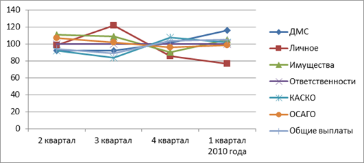 Динамика показателя выполнения плана по страховым выплатам в ОАО «Московская страховая компания» в 2009 - 2010 годах.