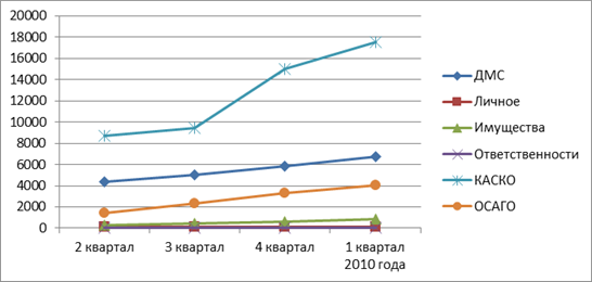 Динамика осуществления страховых выплат в ОАО «Московская страховая компания» в 2009 - 2010 годах (тыс. руб.).