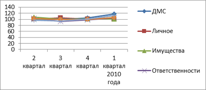 Уровень выполнения плана по среднему уровню выплат по видам страхования в ОАО «Московская страховая компания» в 2009 - 2010 годах.