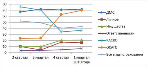 Средний уровень страховых выплат по различным видам страхования в ОАО «Московская страховая компания» в 2009 - 2010 годах.