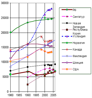 Динамика потребления электроэнергии на душу населения в РФ и некоторых развитых и развивающихся странах мира в период с 1980 по 2006 гг., кВт-час/чел.