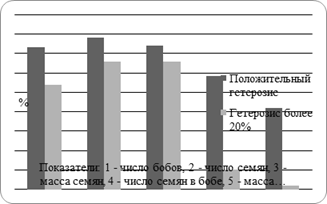 Количество гетерозисных гибридных комбинаций первого поколения узколистного люпина (2006;2009 гг.).