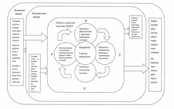 Модель системы охраны труда на основе системного и процессного подхода.