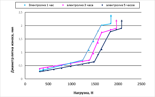 Зависимость диаметра пятна износа от нагрузки для СК с наноразмерными кластерами палладия.