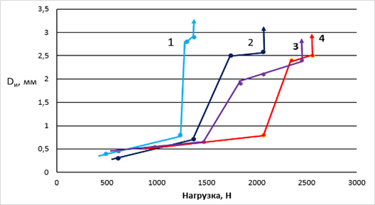 Сравнение противозадирных свойств 50% водных растворов сорбита.