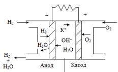 Схема устройства топливного элемента.