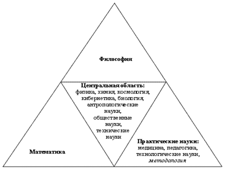 Структура научного знания по В.С. Ледневу.