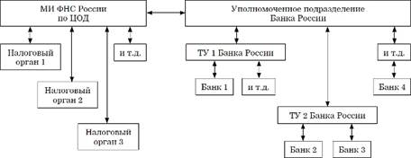 Электронный документооборот между налоговыми органами, кредитными организациями и подразделениями Банка России.