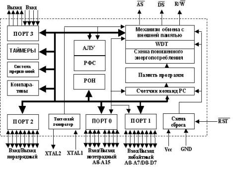Стандартная архитектура контроллера типа PCCP Z8.