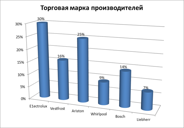 Количество сложнобытовой техники, поступивших в магазин «Эльдорадо» Европейских производителей, (в %).