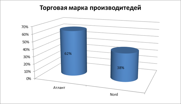 Количество сложнобытовой техники, поступивших в магазин «Эльдорадо» отечественных производителей, (в %).