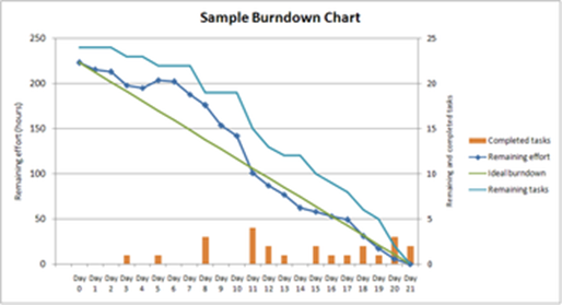 Диаграмма сгорания задач (Burndown chart].