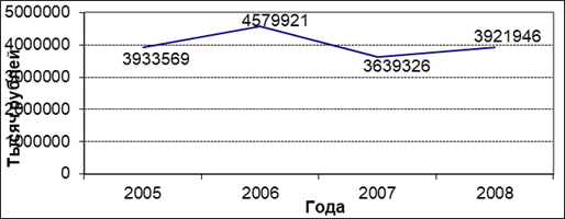 Динамика валового дохода АМО ЗИЛ за период 2005;2008 годов.