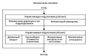 Иерархическая структура финансового менеджмента.