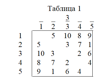 Алгоритм Краскала определения минимального остовного дерева.