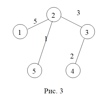 Метод Краскала. По заданному графу (рис. 2) составляется список ребер (см. табл. 4), который на предварительном этапе упорядочивается в порядке возрастания весов (табл. 5). Ребро № 7, имеющее минимальный вес, включается в искомое остовное дерево (рис. 4). Выполняется общий этап. Второе по весу ребро № 6 также включается в остов. Следующее по весу ребро № 1 включается в остовное дерево, так как оно не образует цикла с ребрами № 6 и 7 (рис. 4). Ребро № 5 с минимальным весом среди оставшихся не включается в остов, так как оно образует цикл с ребрами № 1, 6 и 7. Следующее по весу ребро № 10 включается в остов. Вес остова равен 11, а его структура совпадает со структурой остова, полученного методом Прима (см. рис. 3).