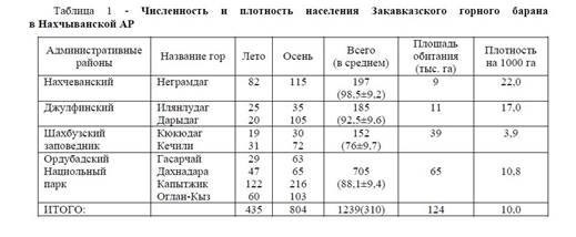 Современное состояние популяции закавказского муфлона (ovis orientalis gmelin) в Азербайджане.