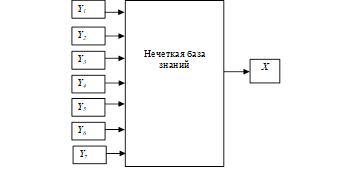 Структура нечеткой логической системы классификации технического состояния высоковольтного мехатронного модуля.