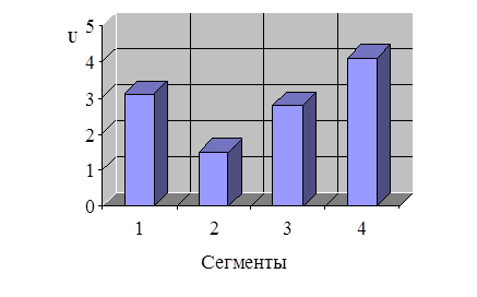 Распределение значения КПУ по одной услуге из ассортимента по каждому потребительскому сегменту.